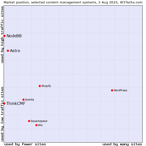 Market position of Astro vs. NodeBB vs. ThinkCMF