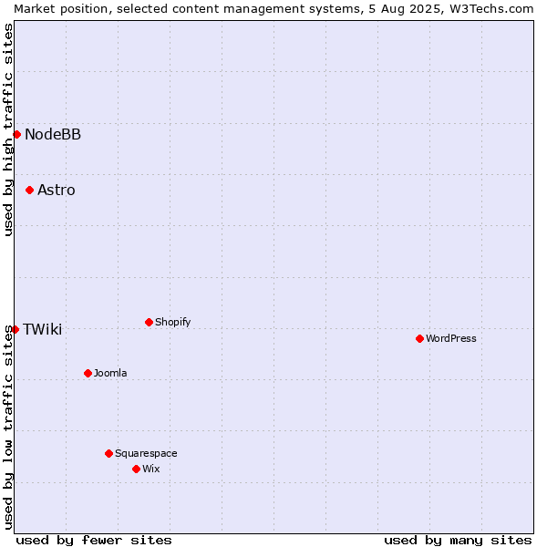 Market position of Astro vs. NodeBB vs. TWiki
