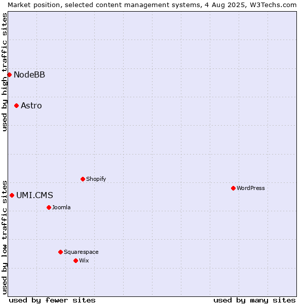 Market position of Astro vs. UMI.CMS vs. NodeBB