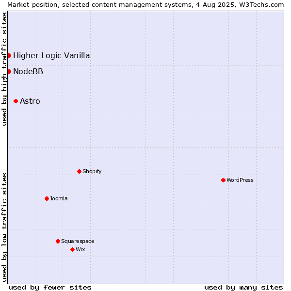 Market position of Astro vs. Higher Logic Vanilla vs. NodeBB