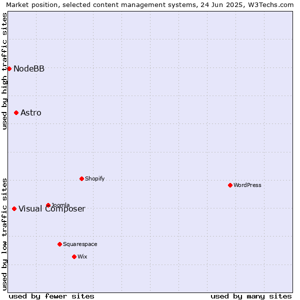 Market position of Astro vs. Visual Composer vs. NodeBB