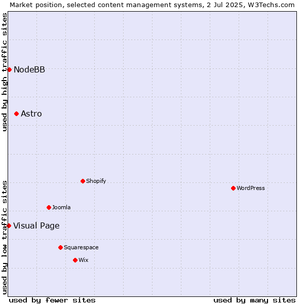 Market position of Astro vs. NodeBB vs. Visual Page