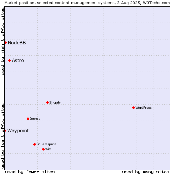 Market position of Astro vs. NodeBB vs. Waypoint