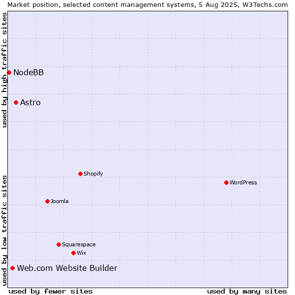 Market position of Astro vs. Web.com Website Builder vs. NodeBB