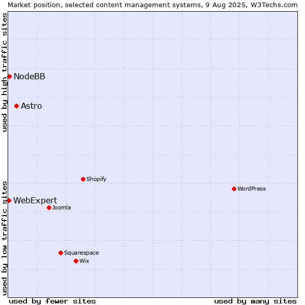 Market position of Astro vs. NodeBB vs. WebExpert