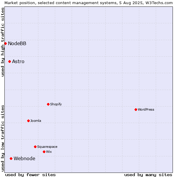 Market position of Webnode vs. Astro vs. NodeBB