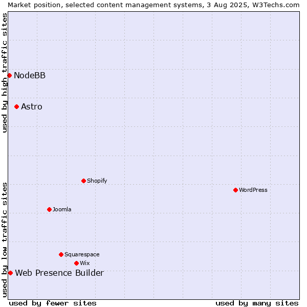 Market position of Astro vs. Web Presence Builder vs. NodeBB