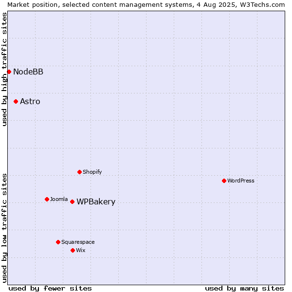 Market position of WPBakery vs. Astro vs. NodeBB