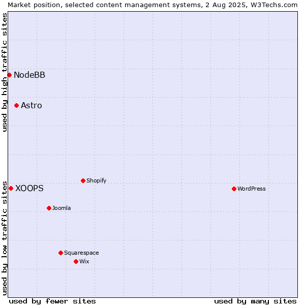 Market position of Astro vs. XOOPS vs. NodeBB