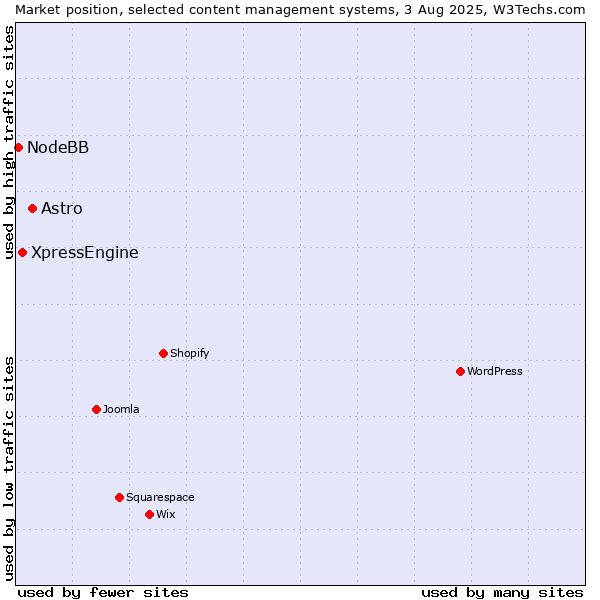Market position of Astro vs. XpressEngine vs. NodeBB