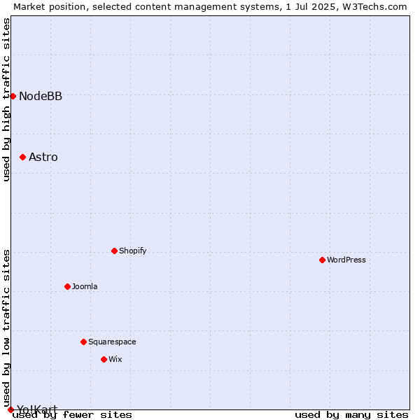 Market position of Astro vs. NodeBB vs. Yo!Kart