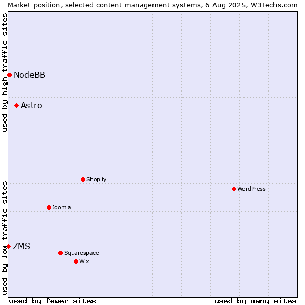 Market position of Astro vs. NodeBB vs. ZMS