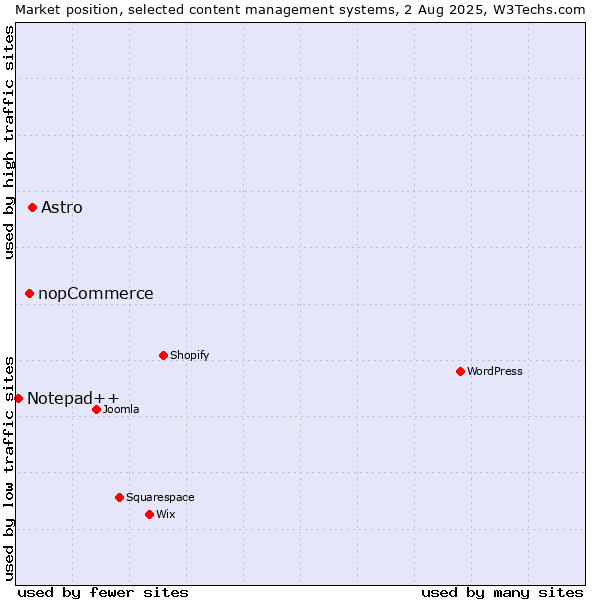 Market position of Astro vs. nopCommerce vs. Notepad++