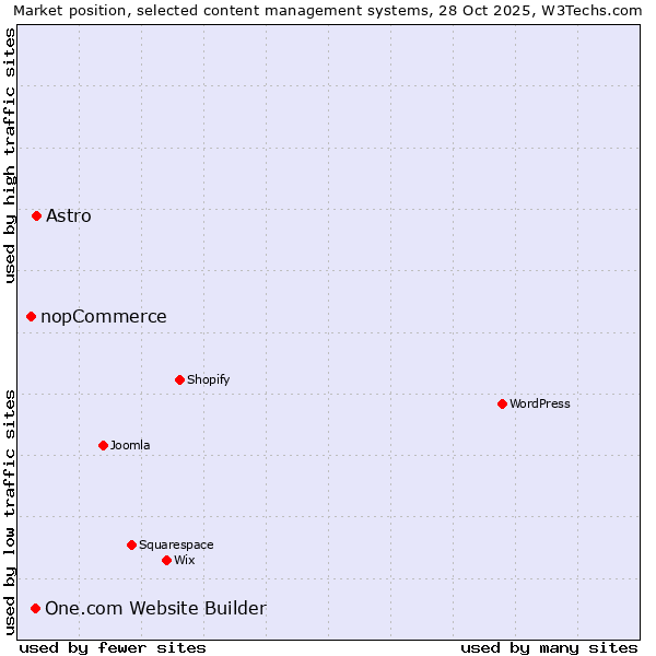 Market position of Astro vs. One.com Website Builder vs. nopCommerce