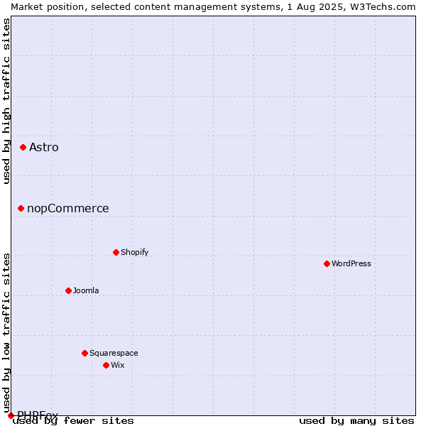 Market position of Astro vs. nopCommerce vs. PHPFox