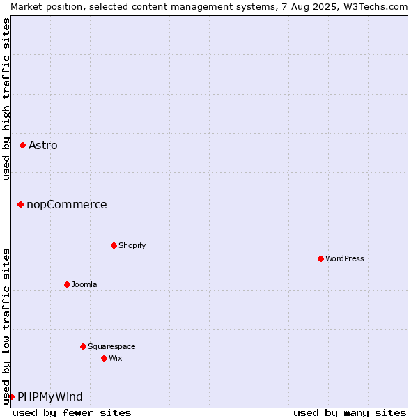 Market position of Astro vs. nopCommerce vs. PHPMyWind