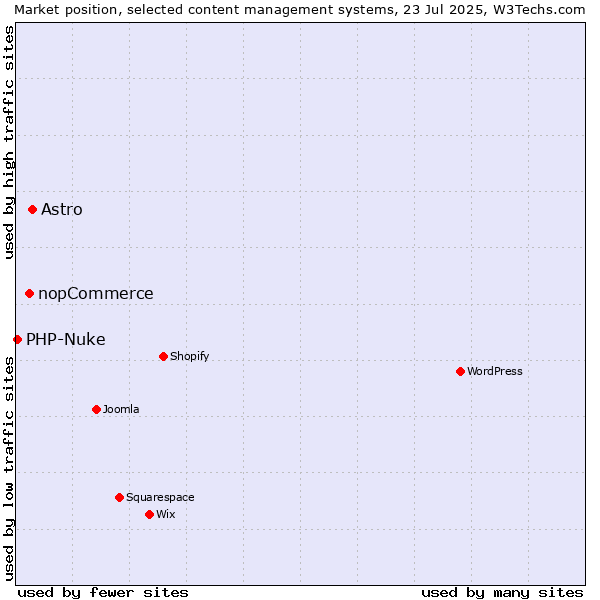 Market position of Astro vs. nopCommerce vs. PHP-Nuke