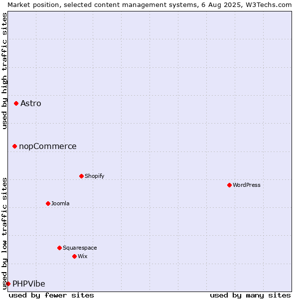 Market position of Astro vs. nopCommerce vs. PHPVibe