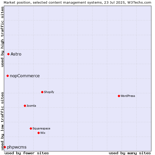 Market position of Astro vs. nopCommerce vs. phpwcms