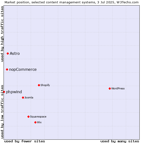 Market position of Astro vs. nopCommerce vs. phpwind