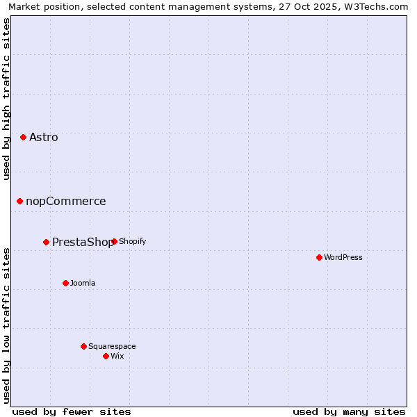Market position of PrestaShop vs. Astro vs. nopCommerce