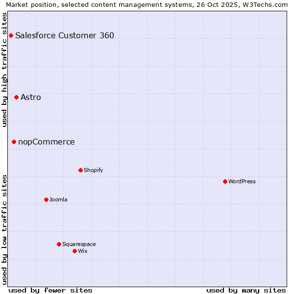 Market position of Astro vs. nopCommerce vs. Salesforce Customer 360