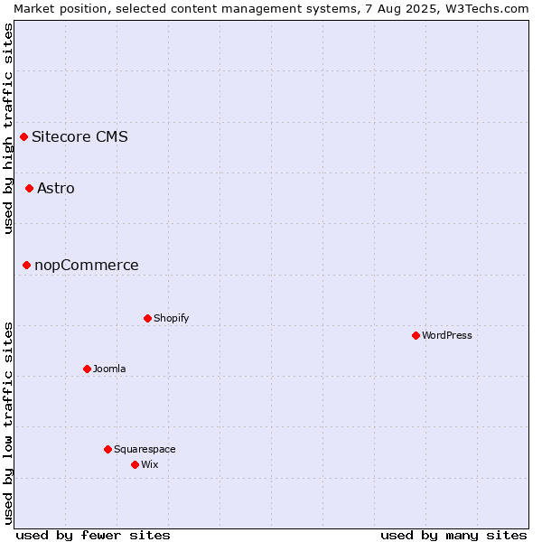 Market position of Astro vs. nopCommerce vs. Sitecore CMS
