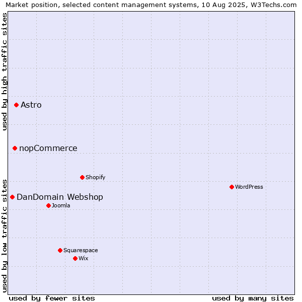 Market position of Astro vs. nopCommerce vs. DanDomain Webshop
