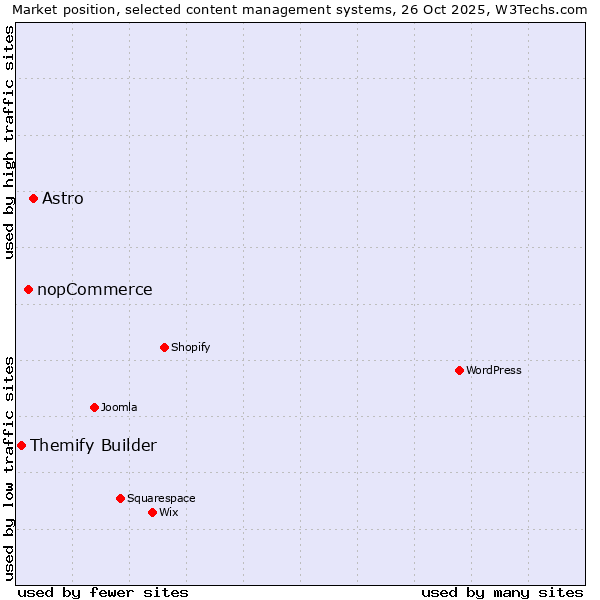 Market position of Astro vs. nopCommerce vs. Themify Builder