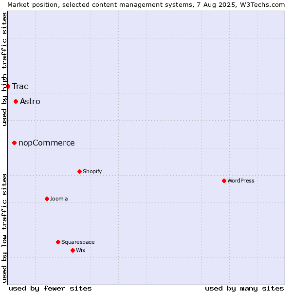 Market position of Astro vs. nopCommerce vs. Trac