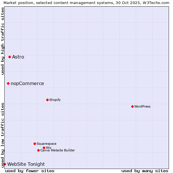 Market position of Astro vs. nopCommerce vs. WebSite Tonight