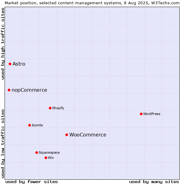 Market position of WooCommerce vs. Astro vs. nopCommerce