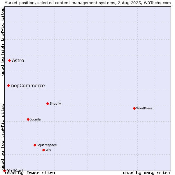 Market position of Astro vs. nopCommerce vs. Yo!Kart