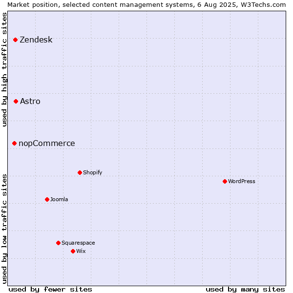 Market position of Astro vs. Zendesk vs. nopCommerce