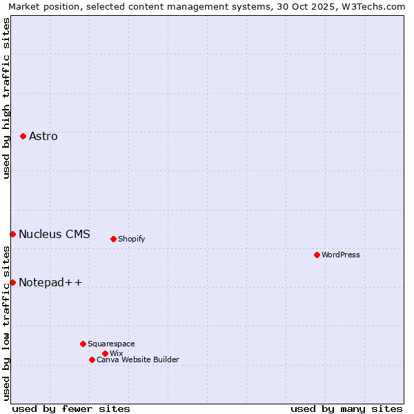 Market position of Astro vs. Notepad++ vs. Nucleus CMS