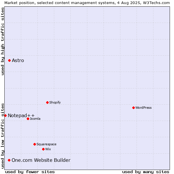 Market position of Astro vs. One.com Website Builder vs. Notepad++