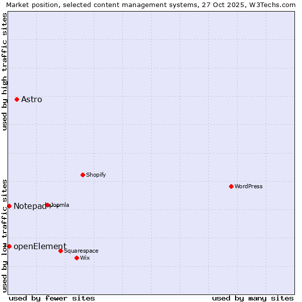 Market position of Astro vs. Notepad++ vs. openElement
