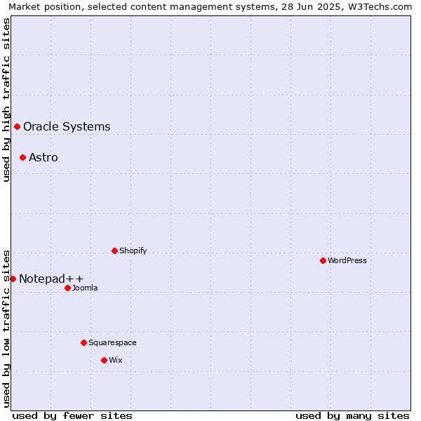 Market position of Astro vs. Oracle Systems vs. Notepad++