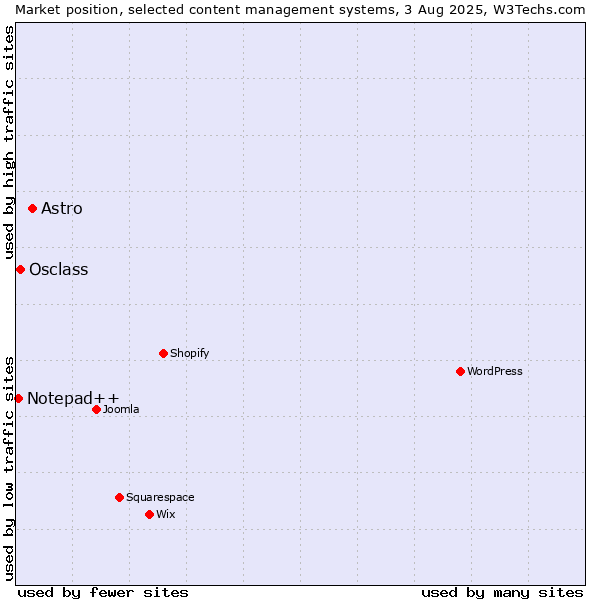 Market position of Astro vs. Osclass vs. Notepad++