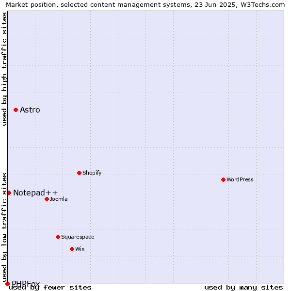 Market position of Astro vs. Notepad++ vs. PHPFox