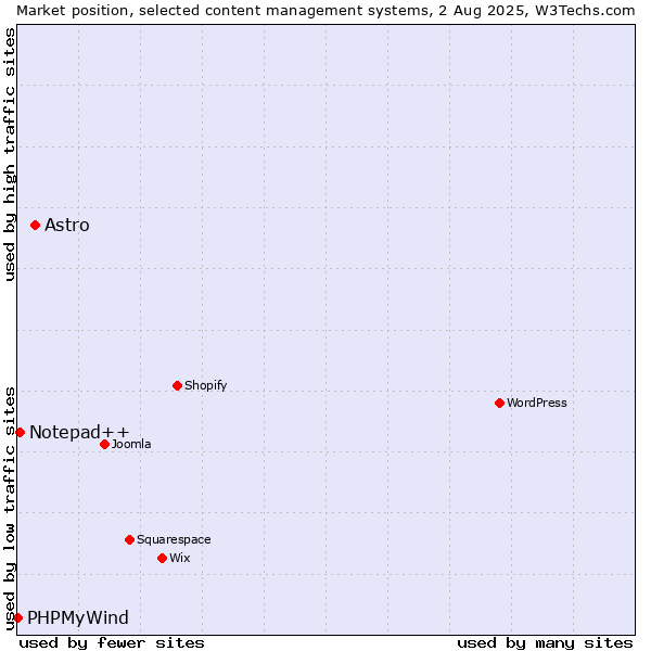 Market position of Astro vs. Notepad++ vs. PHPMyWind