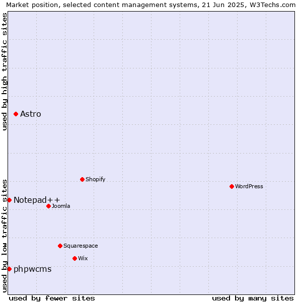 Market position of Astro vs. Notepad++ vs. phpwcms