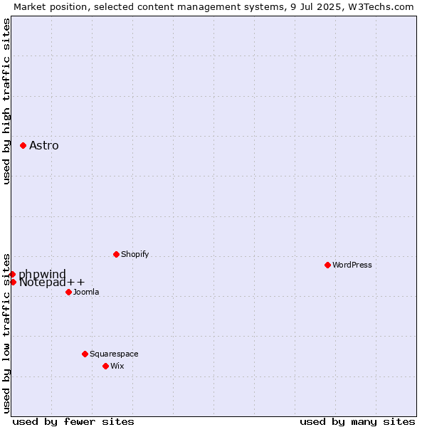 Market position of Astro vs. Notepad++ vs. phpwind