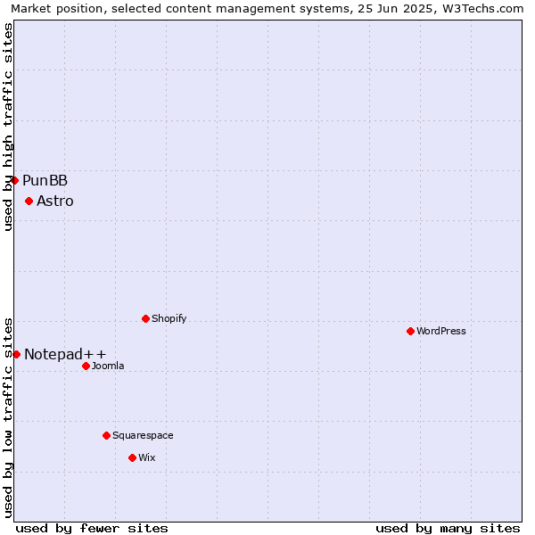 Market position of Astro vs. Notepad++ vs. PunBB