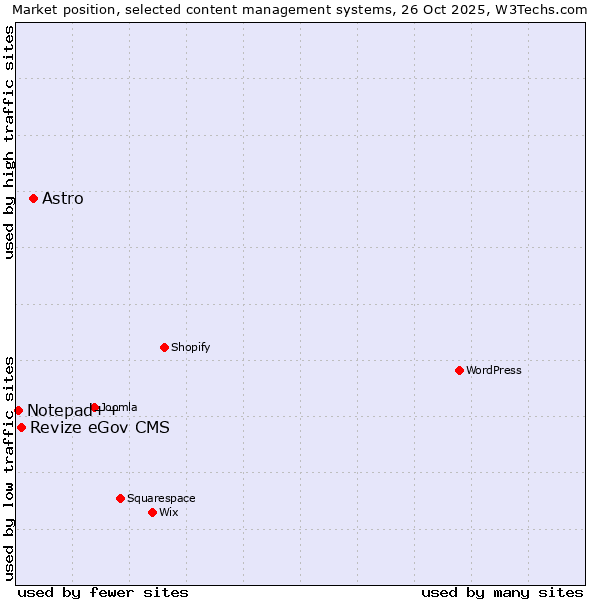 Market position of Astro vs. Revize eGov CMS vs. Notepad++