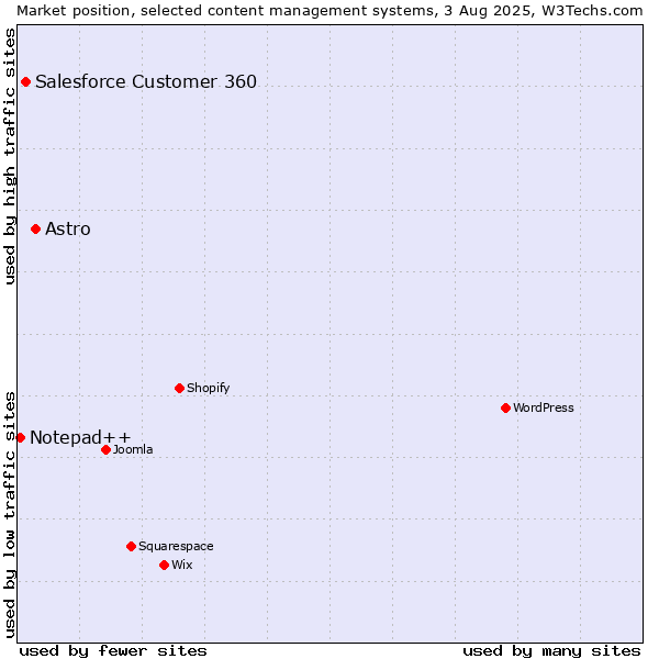 Market position of Astro vs. Salesforce Customer 360 vs. Notepad++