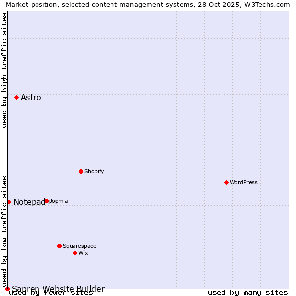 Market position of Astro vs. Notepad++ vs. Sapren Website Builder