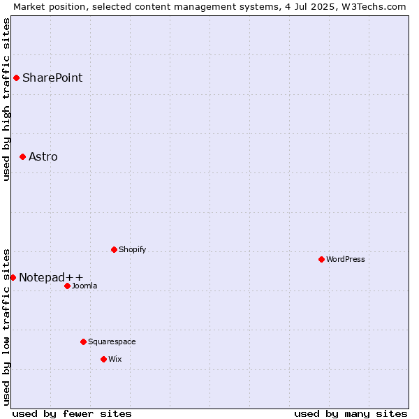 Market position of Astro vs. SharePoint vs. Notepad++