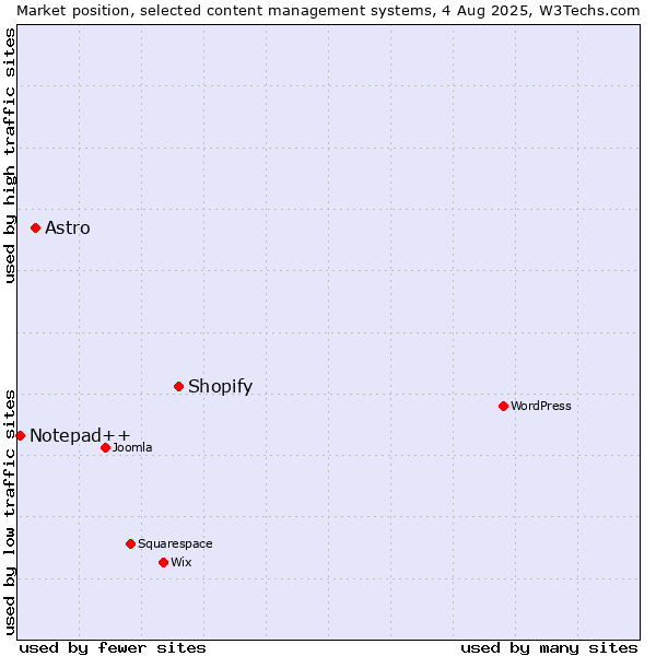 Market position of Shopify vs. Astro vs. Notepad++