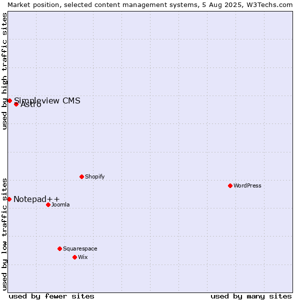 Market position of Astro vs. Simpleview CMS vs. Notepad++